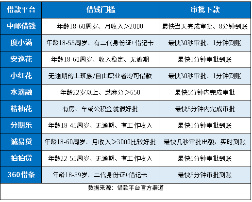 征信花无逾期哪个平台好批