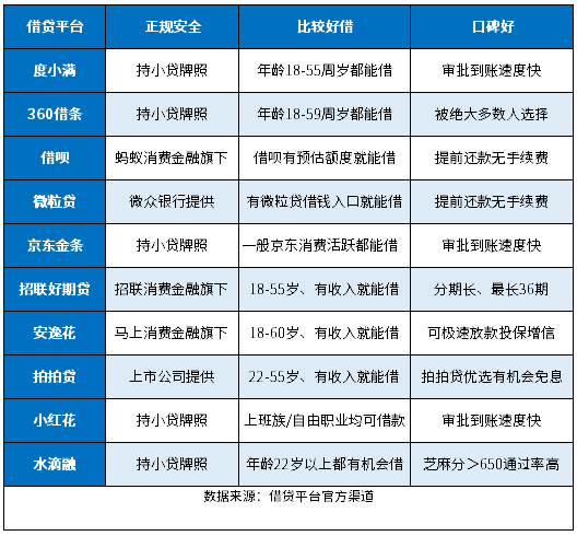 十大比较好的借贷平台