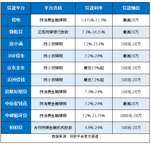 速来看:十大良心贷款平台!利息低,正规无套路