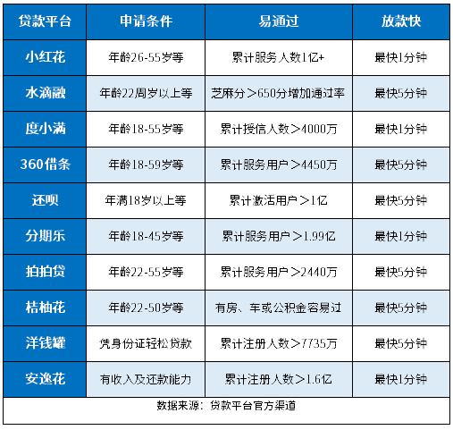 手机小额贷款哪里好贷又快