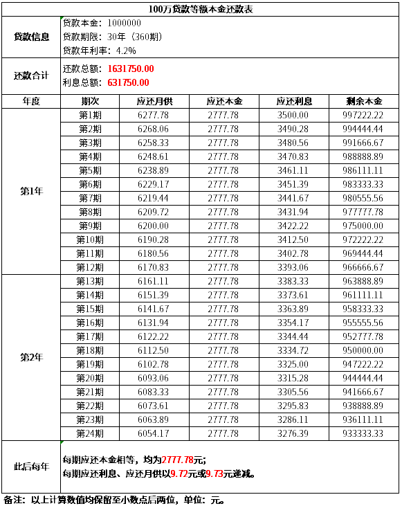 100万贷款等额本金还款表