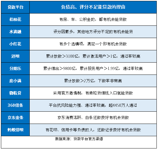 负债高,综合评分不足去哪里贷款
