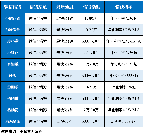 微信直接借钱的小程序