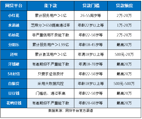 有逾期也能下款的网贷