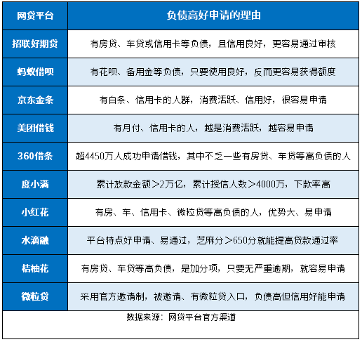 负债高哪个网贷比较好申请