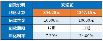 拍拍贷和安逸花哪个利息低