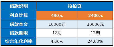 拍拍贷和安逸花哪个利息低