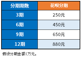 花呗分期利息高还是借呗利息高