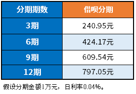 花呗分期利息高还是借呗利息高