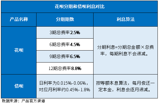 花呗分期利息高还是借呗利息高