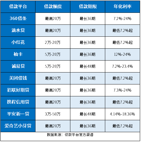 哪里可以借10万慢慢还