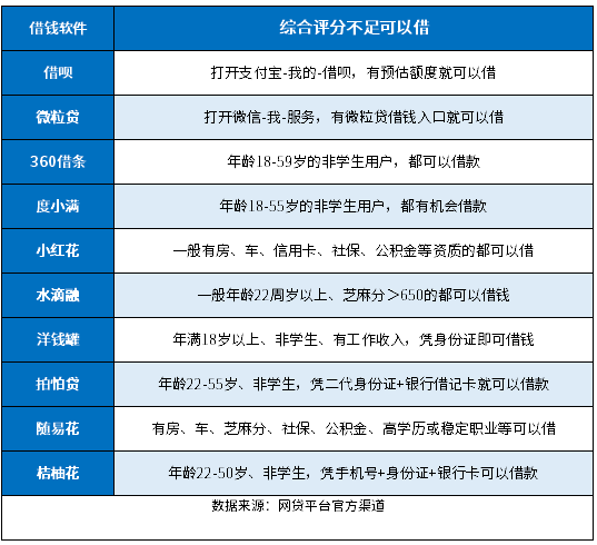 综合评分不足在哪个借钱软件可以借