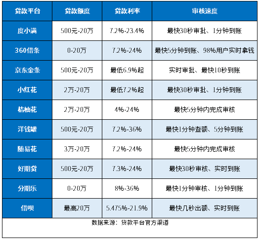 什么小额贷款利息低审核快