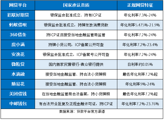国家承认的十大正规网贷