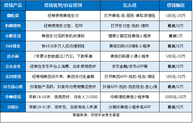 急需一千元怎么能借到