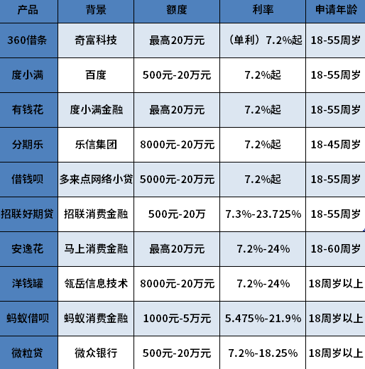 满18就可以贷款的有哪些