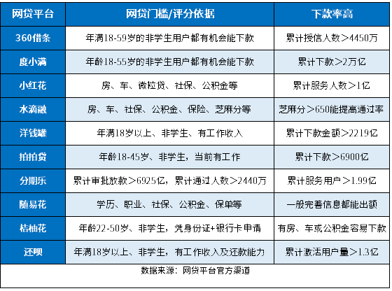 综合评分不足能下款的网贷