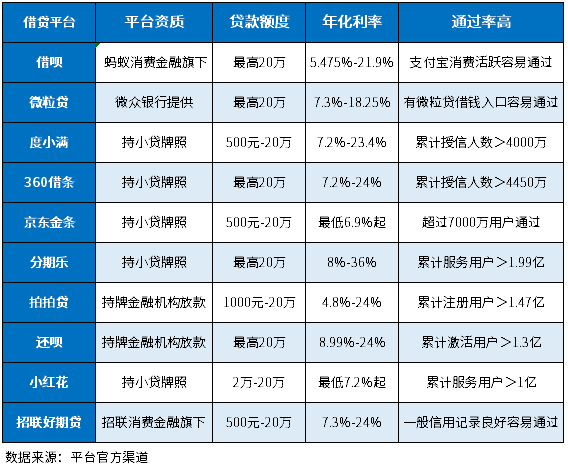 前十名的借贷平台