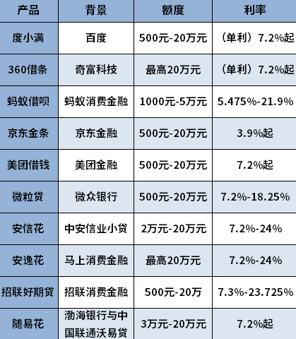2024网贷平台哪个正规利息低 2024网贷平台哪个正规利息低