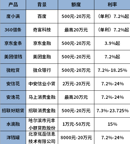 额度高利率低的网贷有吗 额度高利率低的网贷有吗