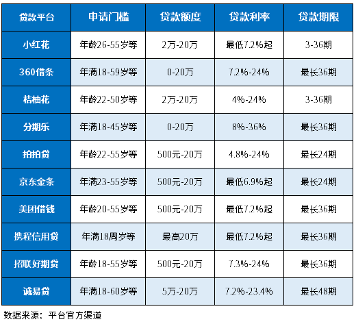 负债高没有逾期可以申请什么贷款