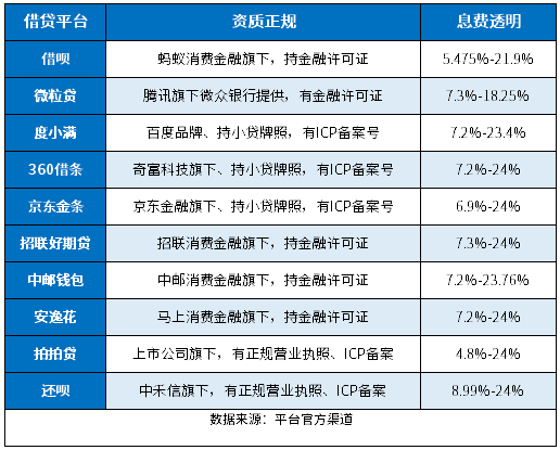 2024正规的借贷平台有哪些