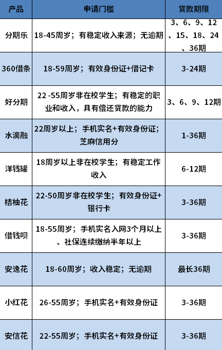 贷款期限长的平台有哪些