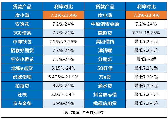 度小满利息高吗