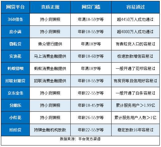 十大容易过的网贷平台 十大容易过的网贷平台
