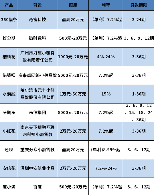 借款3个月的小额贷款有吗