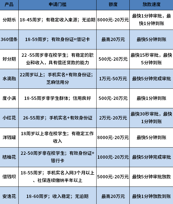 老赖也能下款的网贷口子