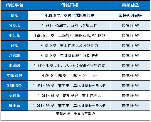 借钱比较容易通过的平台 借钱比较容易通过的平台