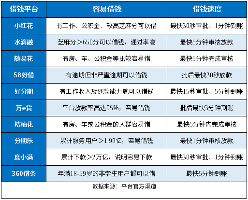 信用差有逾期哪个平台可以借钱