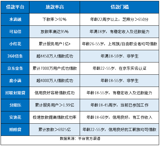 10个容易借款成功的平台