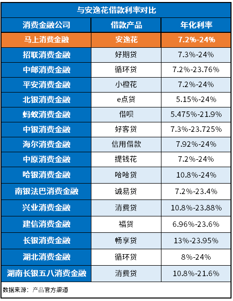 安逸花借款利息高吗