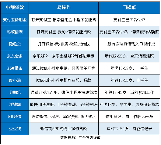 网上什么小额贷款好贷