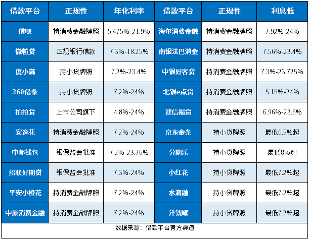 借款平台哪个正规利息低