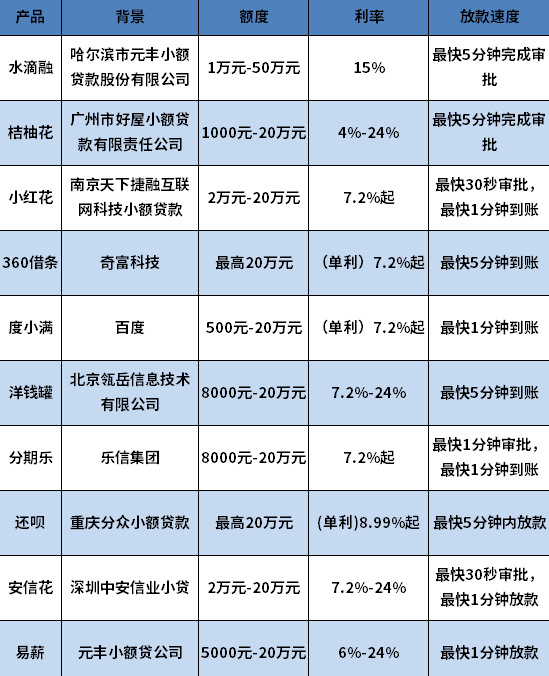额度比较高的正规网贷