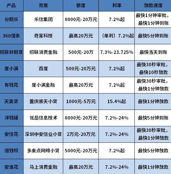 最快下款的贷款平台 最快下款的贷款平台