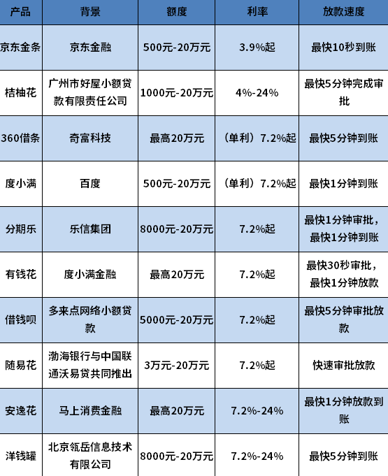 哪些借款平台利息低