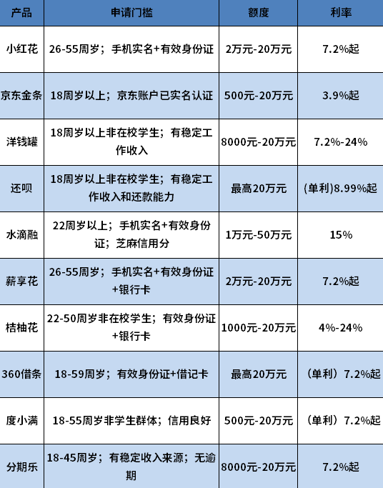 征信花无逾期哪个平台好批