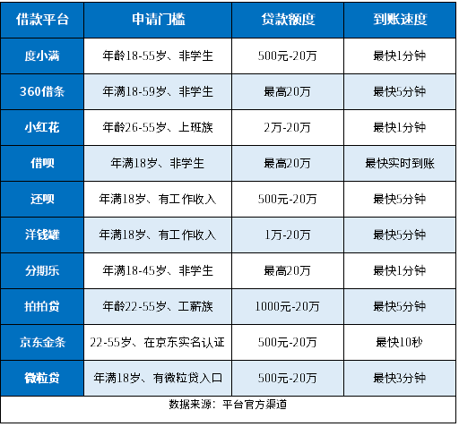 怎样快速借到5000元急用