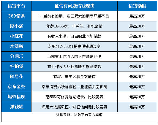 征信有问题借3000哪里能借到