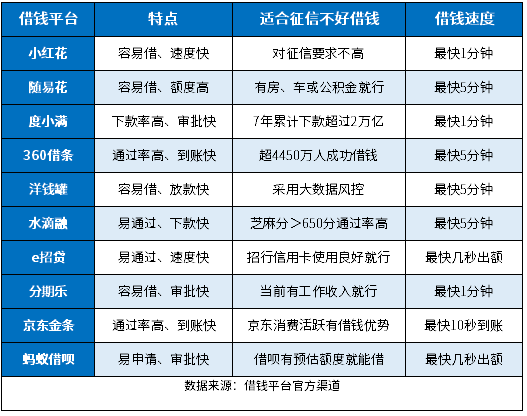 征信不好哪里可以借钱急用 征信不好哪里可以借钱急用