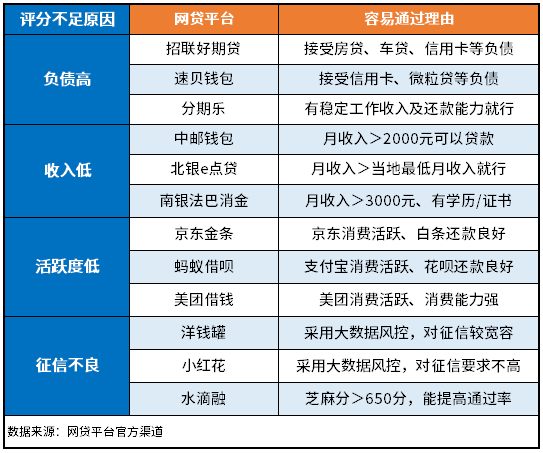 综合评分不足哪个网贷能过