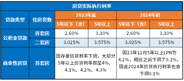 房贷利率2024最新利率