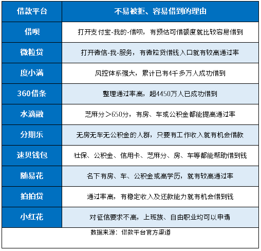 贷款频繁被拒哪里还可以借到