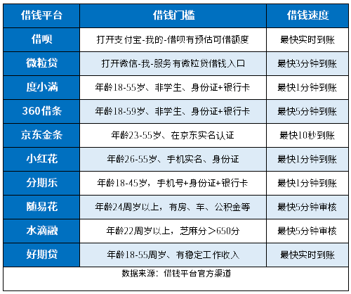 急用钱哪里可以快速借到钱