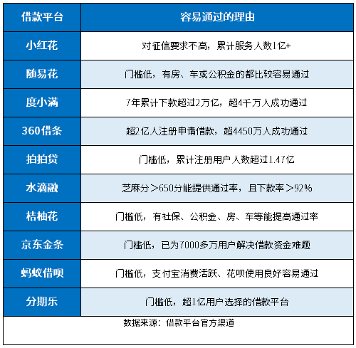 借款平台哪个容易通过