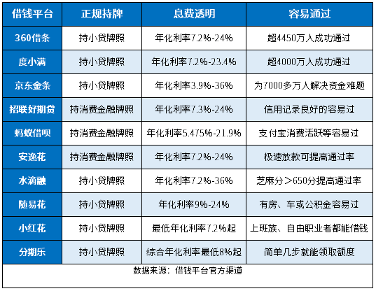 哪个正规平台借钱容易过